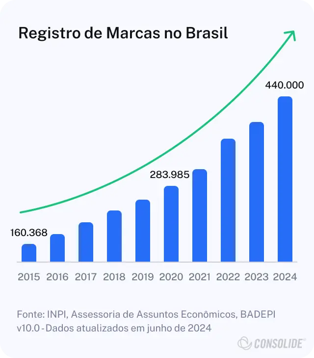 Registro de Marcas no Brasil
